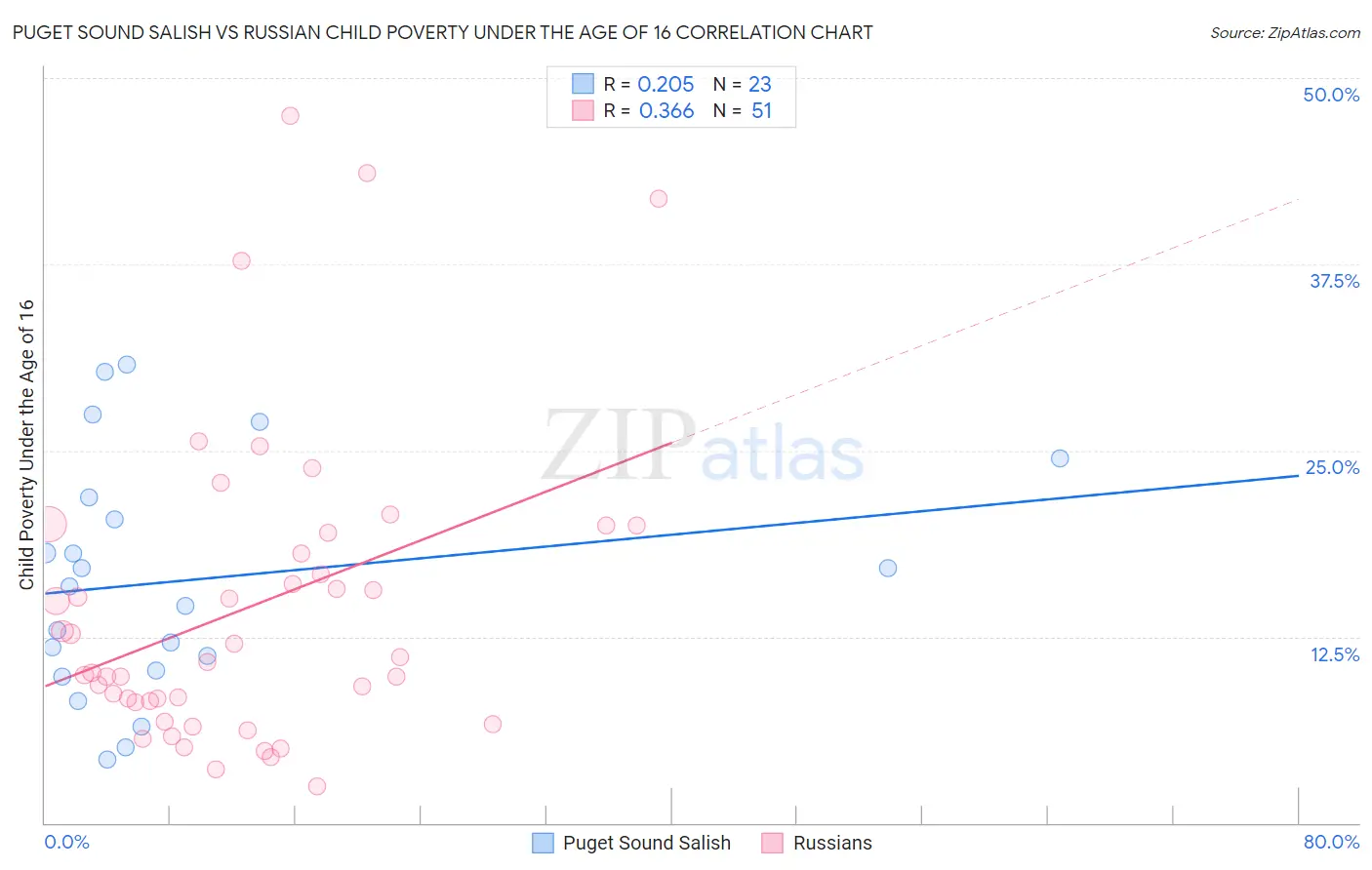 Puget Sound Salish vs Russian Child Poverty Under the Age of 16
