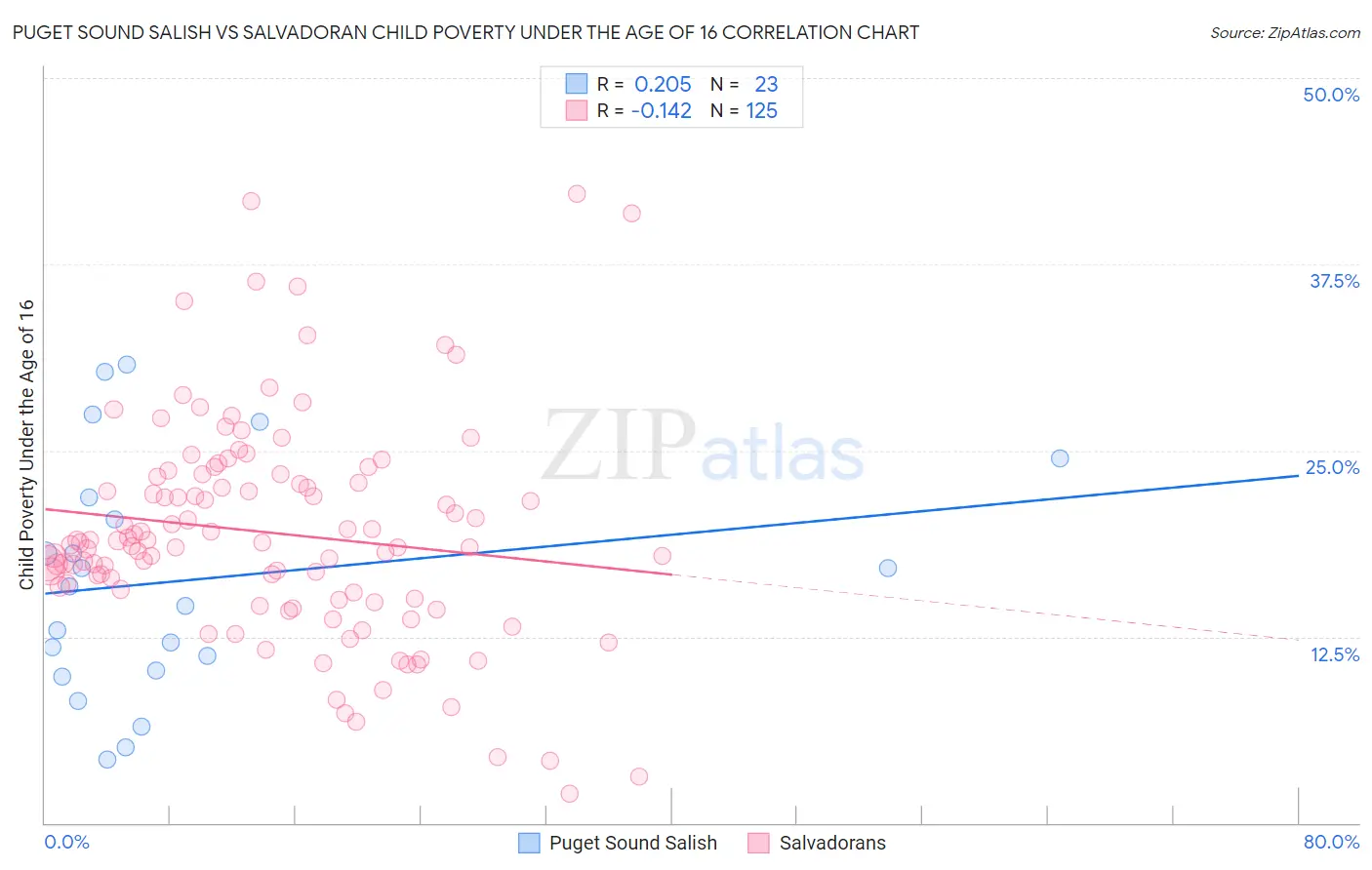 Puget Sound Salish vs Salvadoran Child Poverty Under the Age of 16
