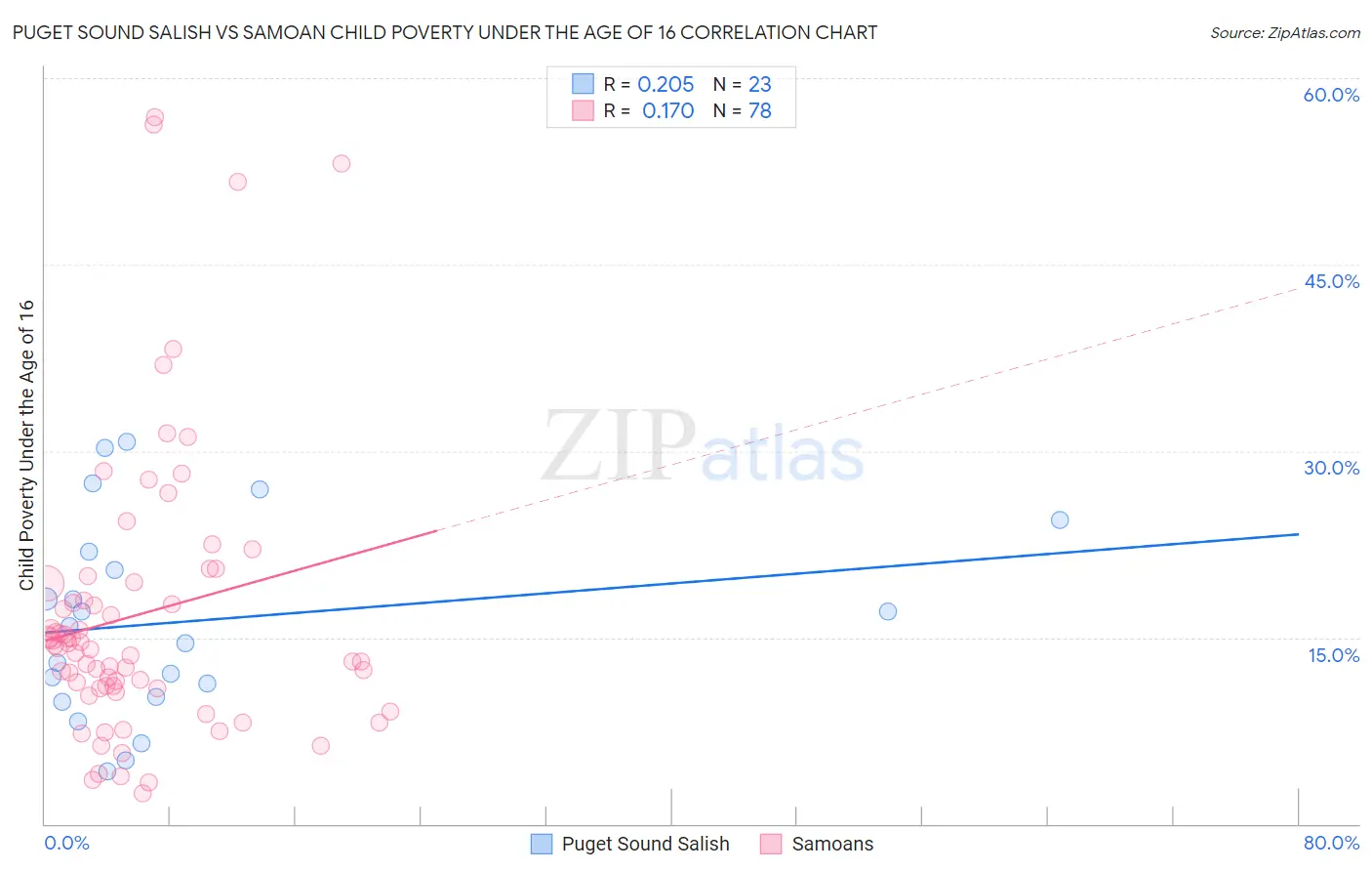 Puget Sound Salish vs Samoan Child Poverty Under the Age of 16