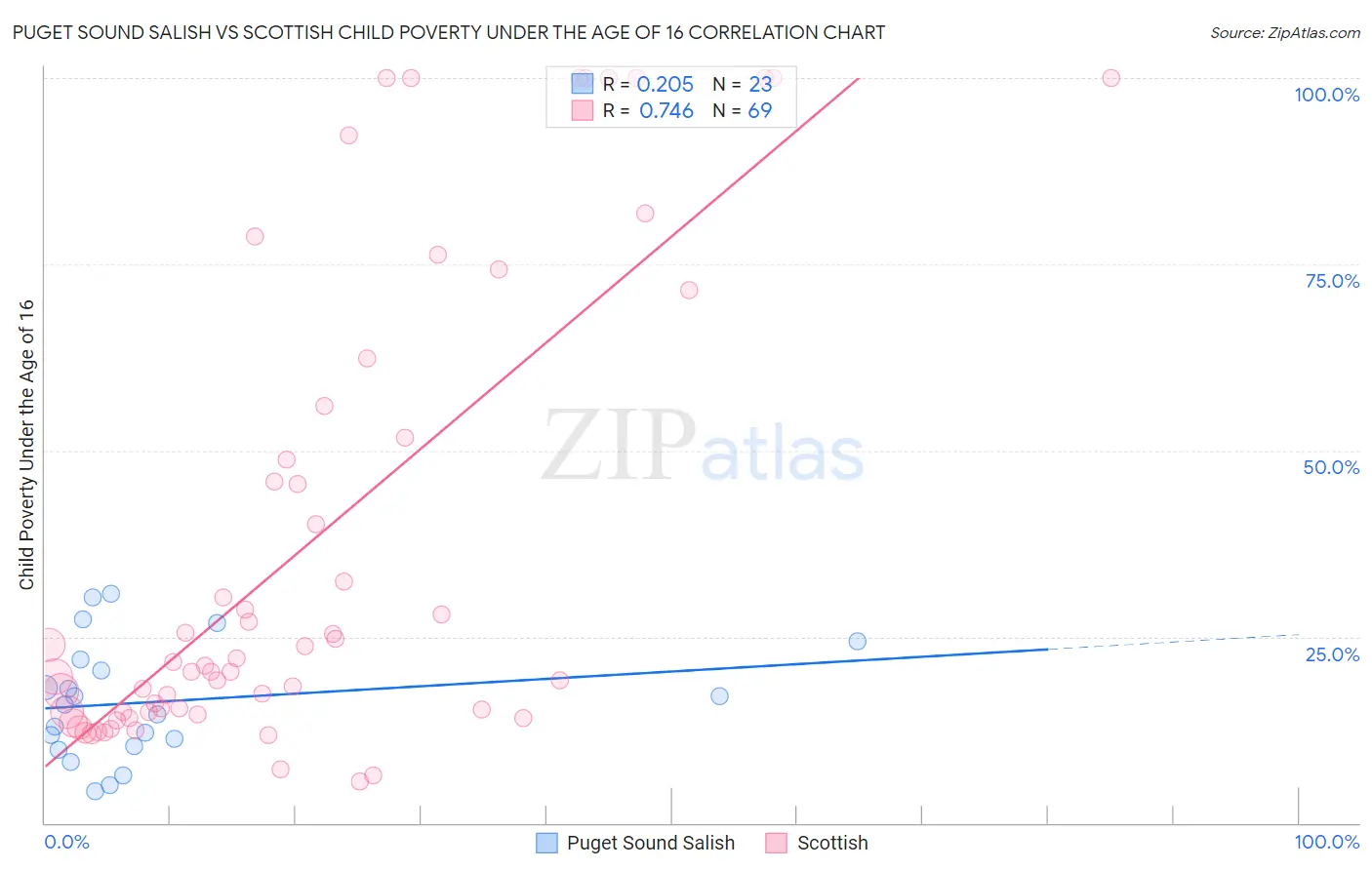 Puget Sound Salish vs Scottish Child Poverty Under the Age of 16