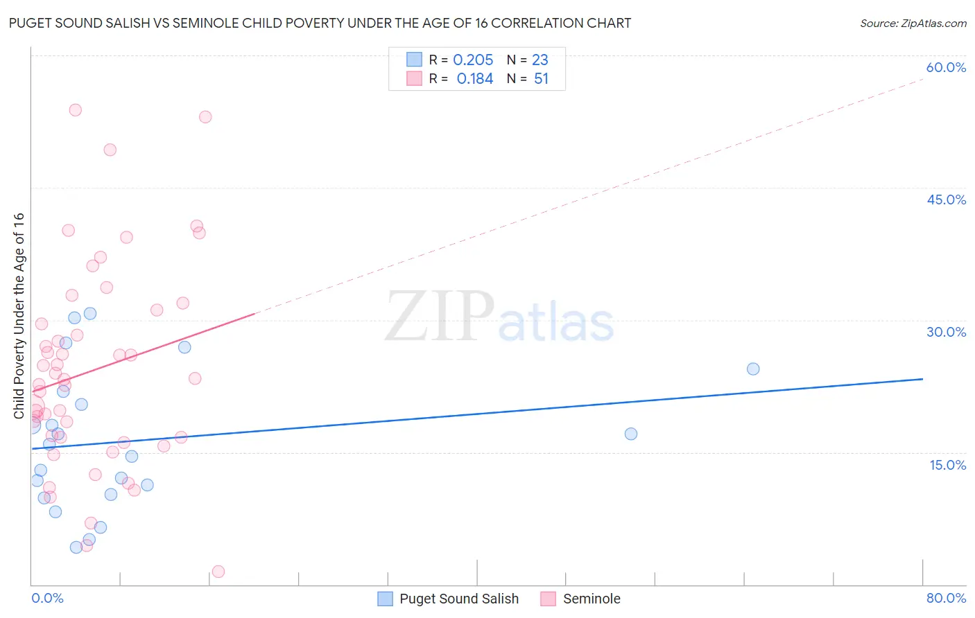 Puget Sound Salish vs Seminole Child Poverty Under the Age of 16