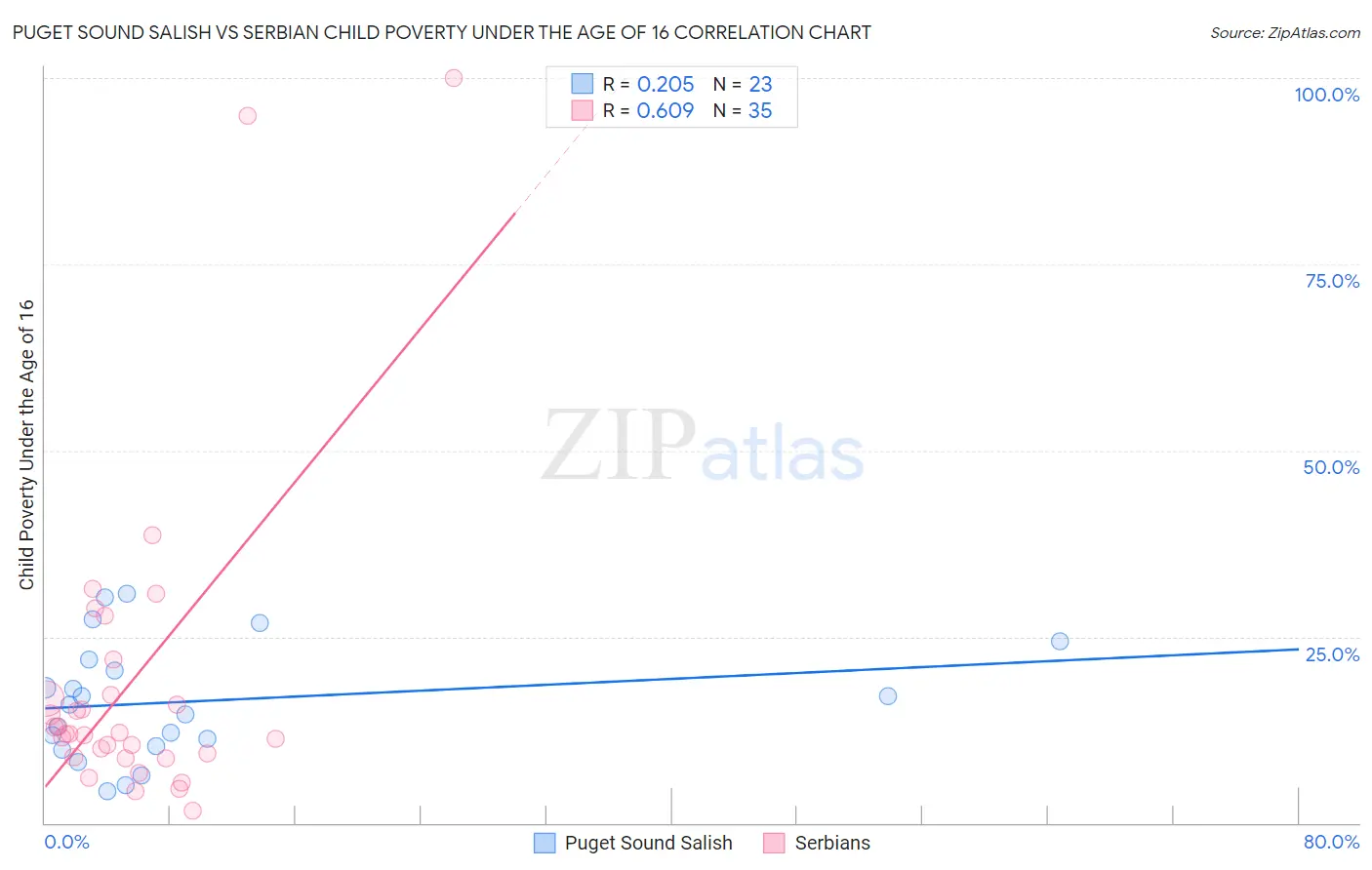 Puget Sound Salish vs Serbian Child Poverty Under the Age of 16