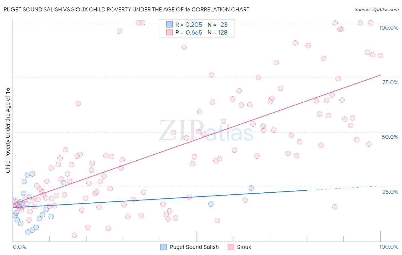 Puget Sound Salish vs Sioux Child Poverty Under the Age of 16