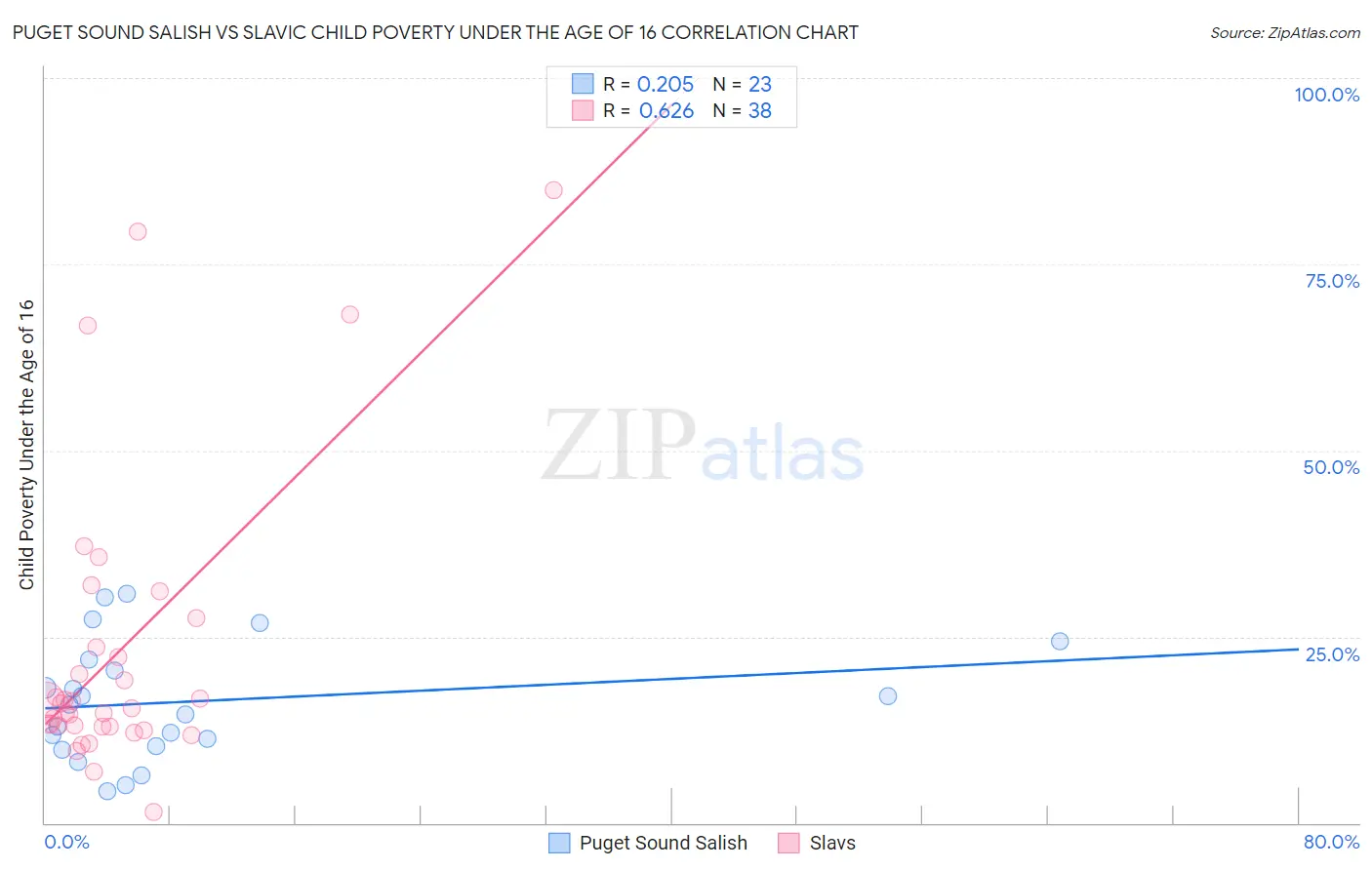 Puget Sound Salish vs Slavic Child Poverty Under the Age of 16