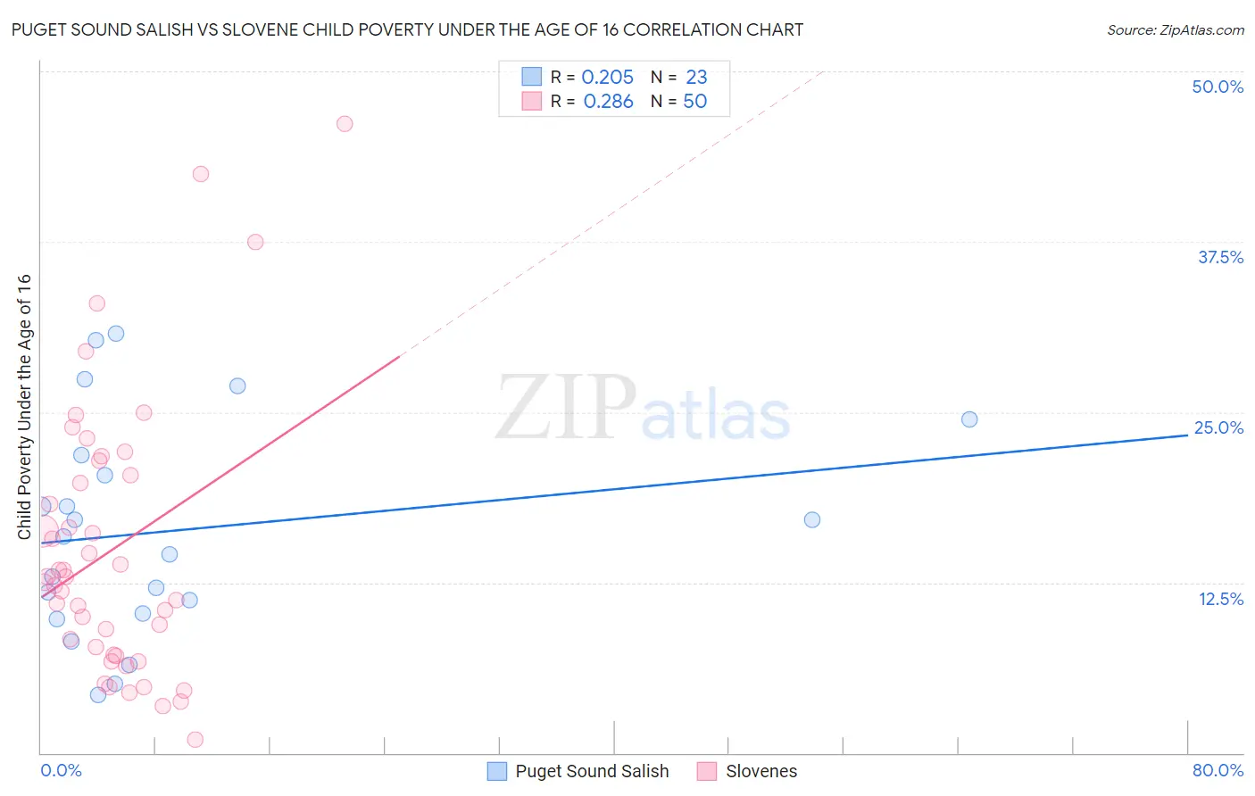 Puget Sound Salish vs Slovene Child Poverty Under the Age of 16
