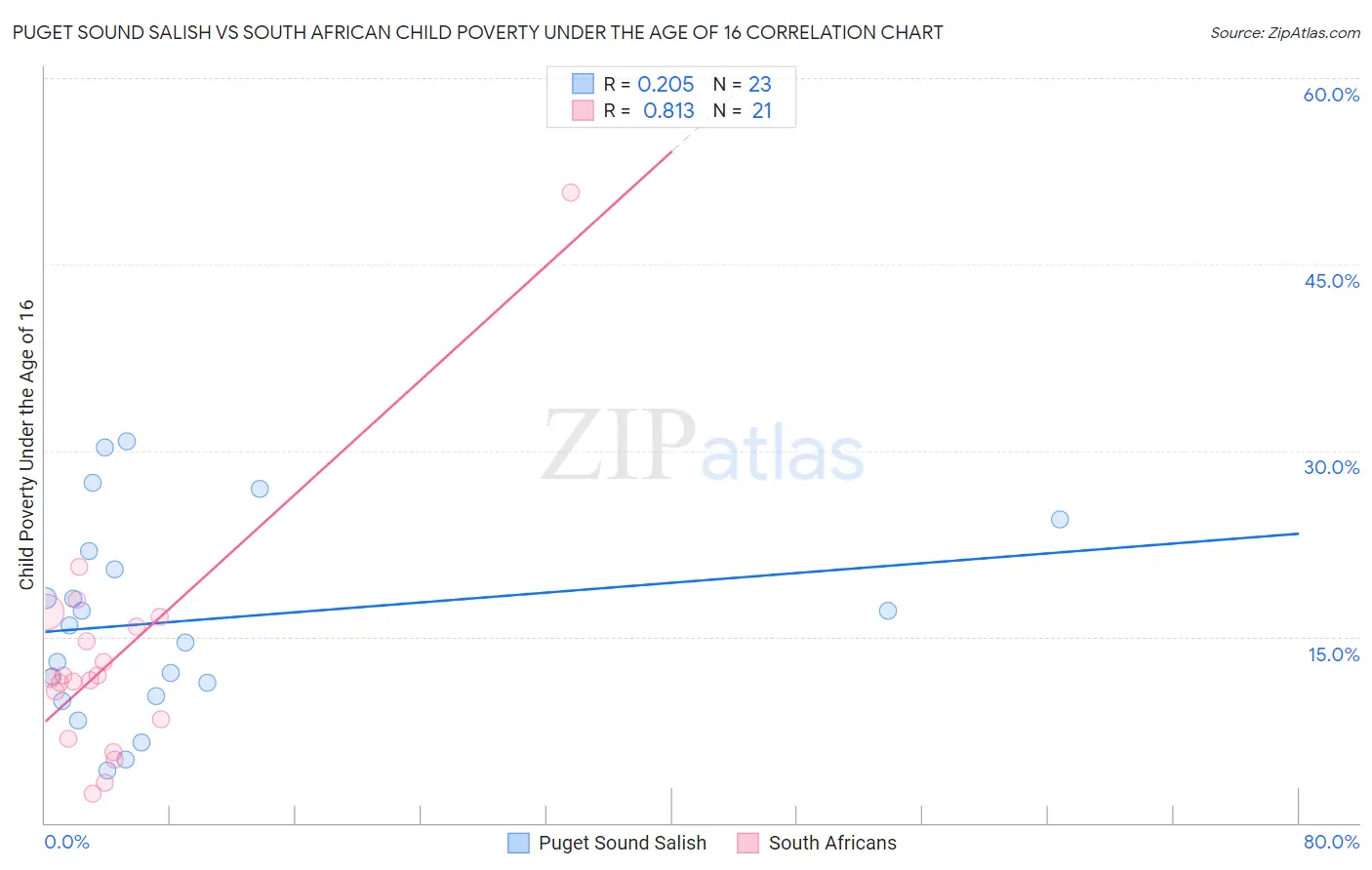 Puget Sound Salish vs South African Child Poverty Under the Age of 16
