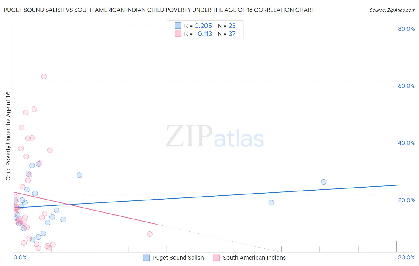 Puget Sound Salish vs South American Indian Child Poverty Under the Age of 16