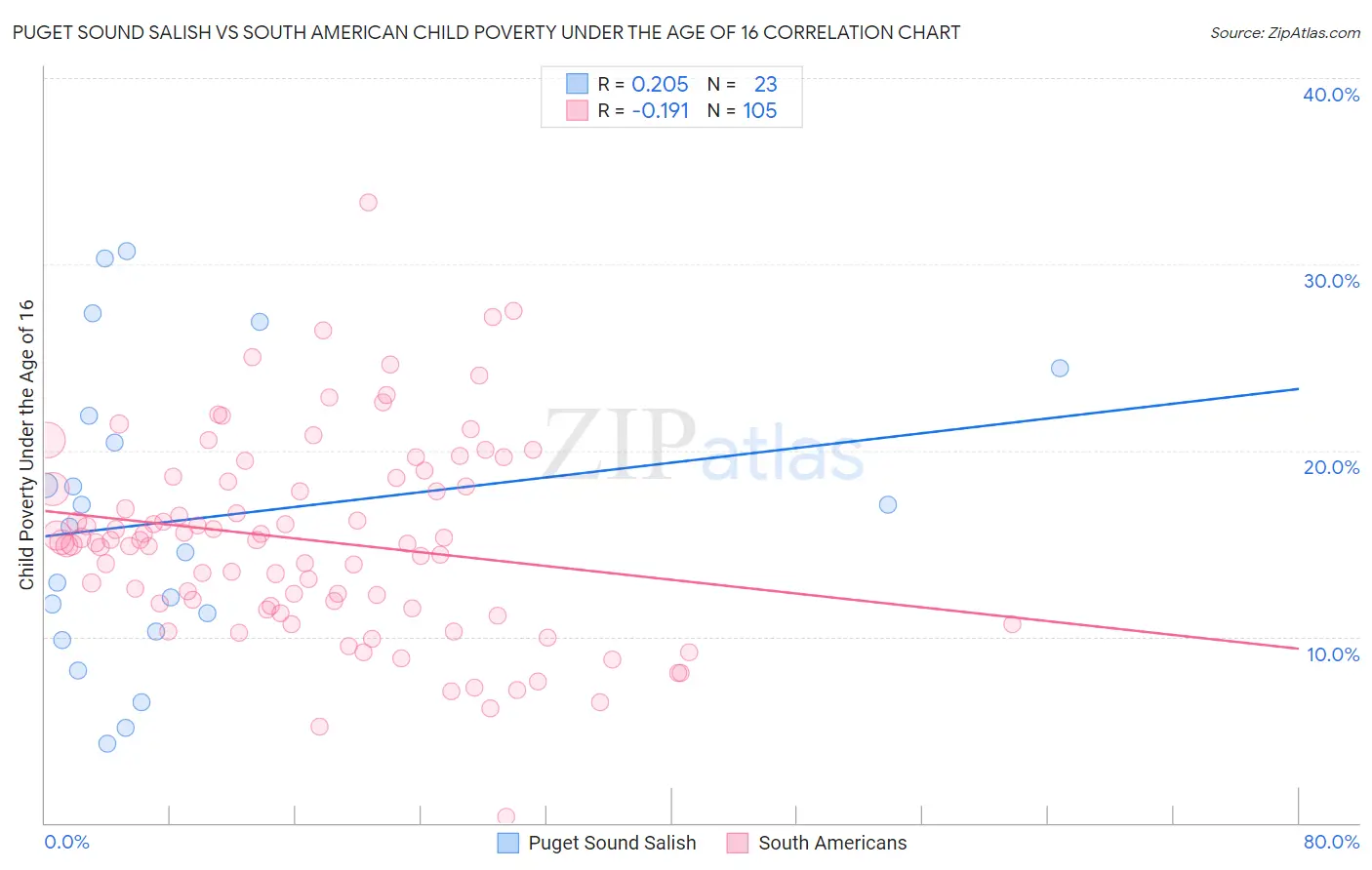Puget Sound Salish vs South American Child Poverty Under the Age of 16