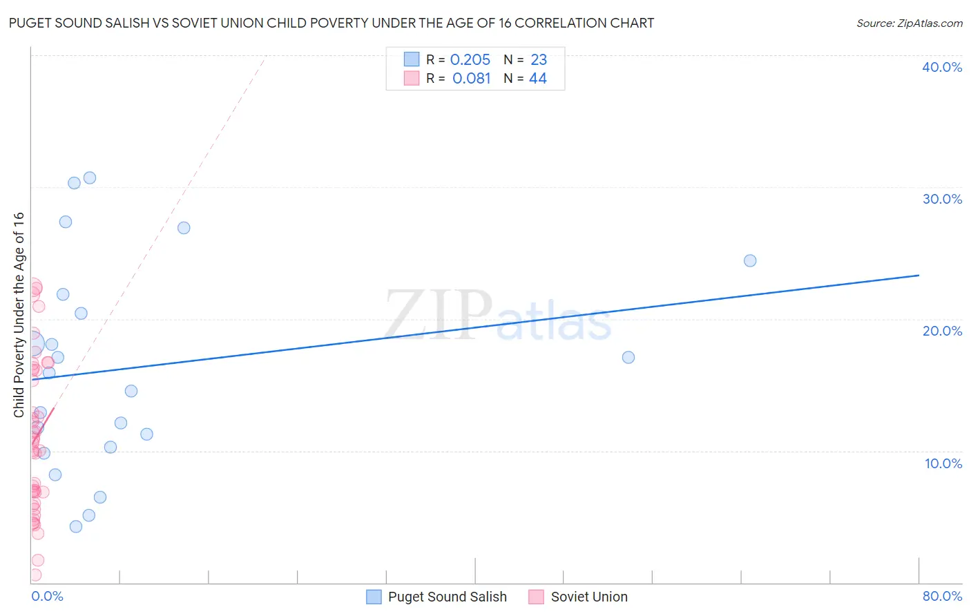 Puget Sound Salish vs Soviet Union Child Poverty Under the Age of 16