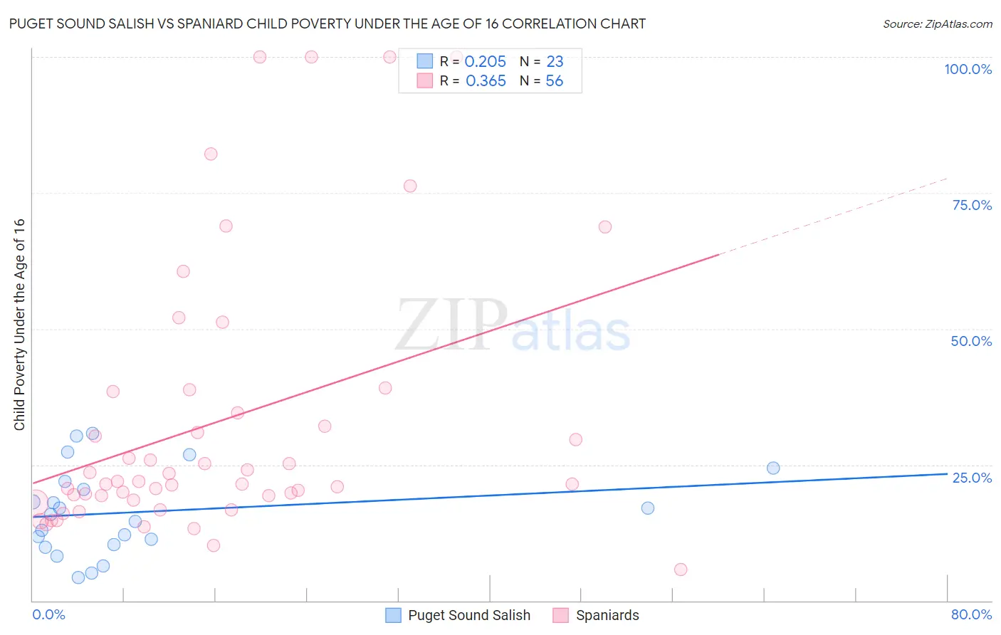 Puget Sound Salish vs Spaniard Child Poverty Under the Age of 16