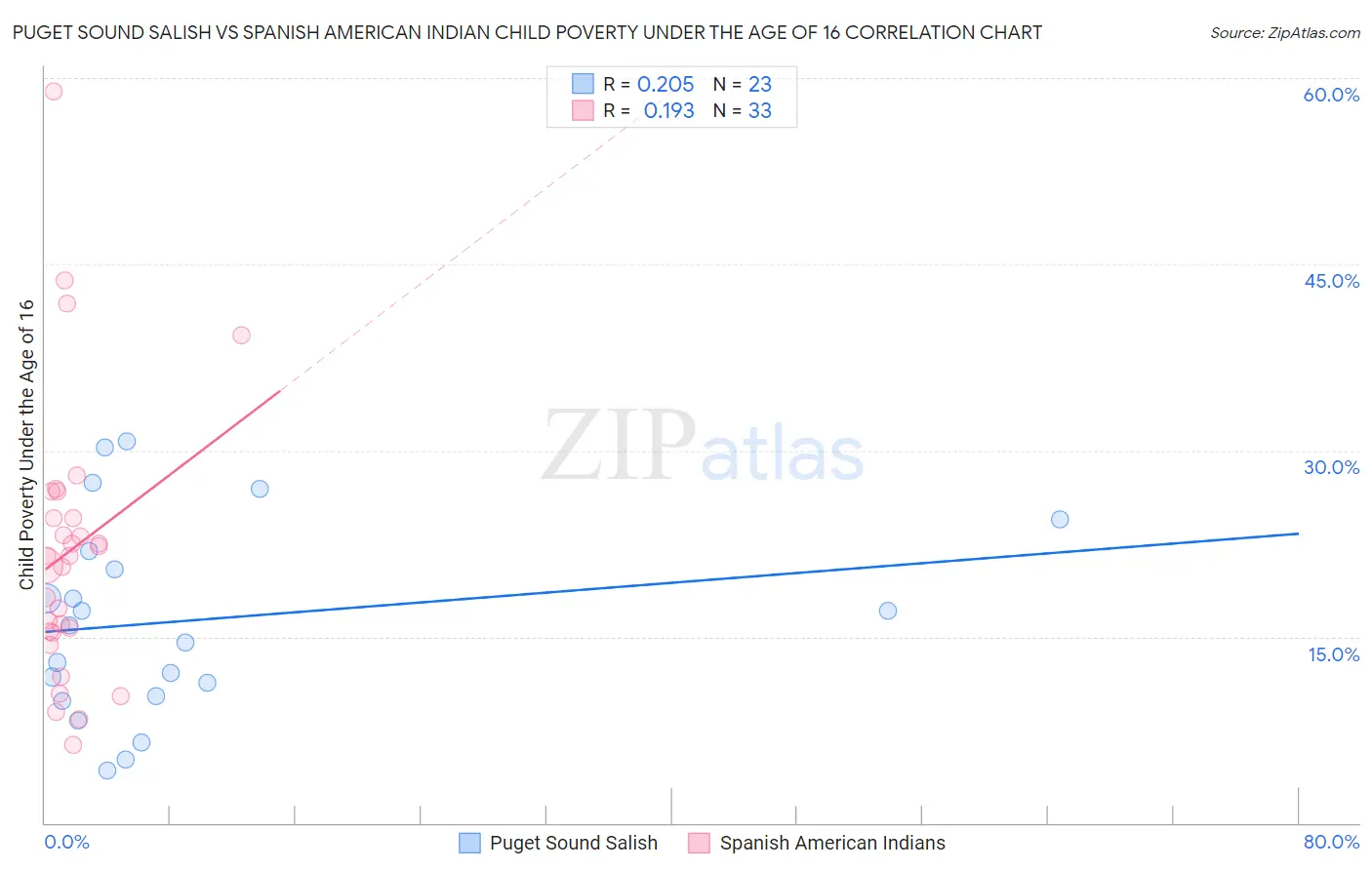 Puget Sound Salish vs Spanish American Indian Child Poverty Under the Age of 16