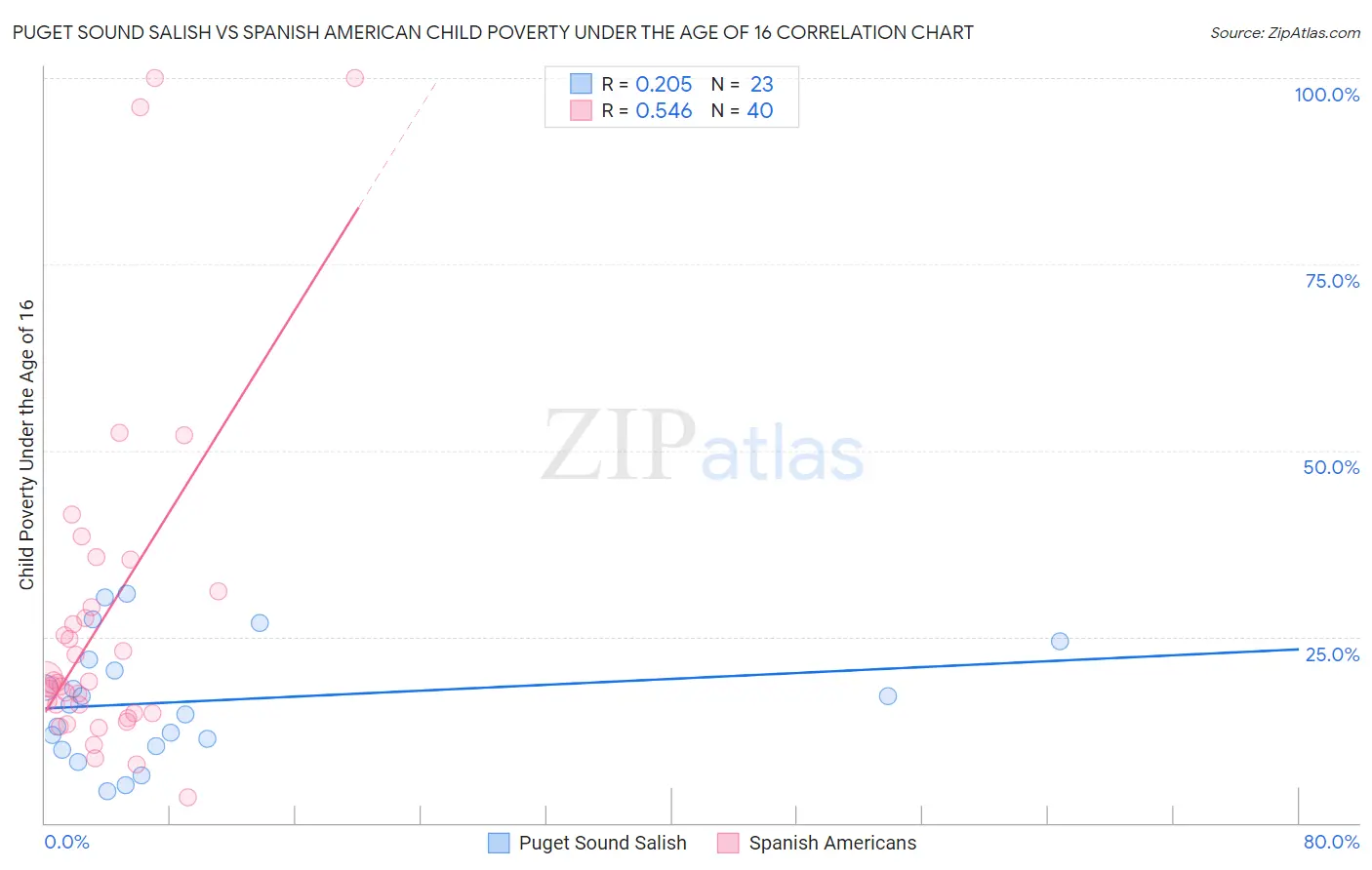 Puget Sound Salish vs Spanish American Child Poverty Under the Age of 16