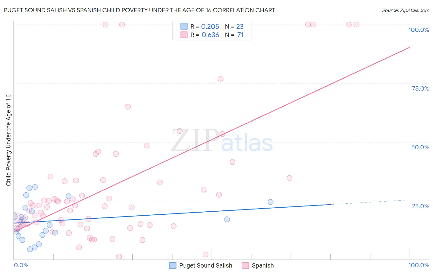 Puget Sound Salish vs Spanish Child Poverty Under the Age of 16