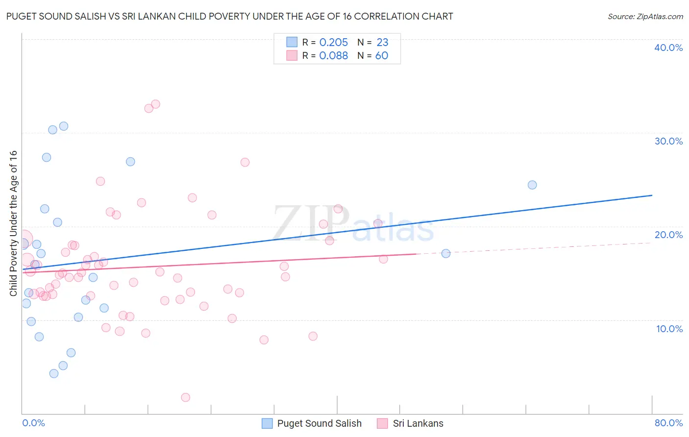 Puget Sound Salish vs Sri Lankan Child Poverty Under the Age of 16