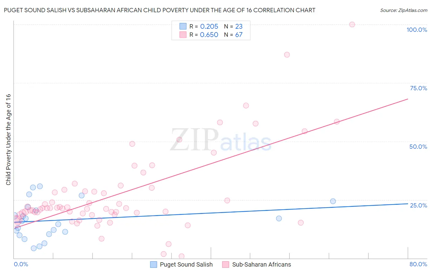 Puget Sound Salish vs Subsaharan African Child Poverty Under the Age of 16