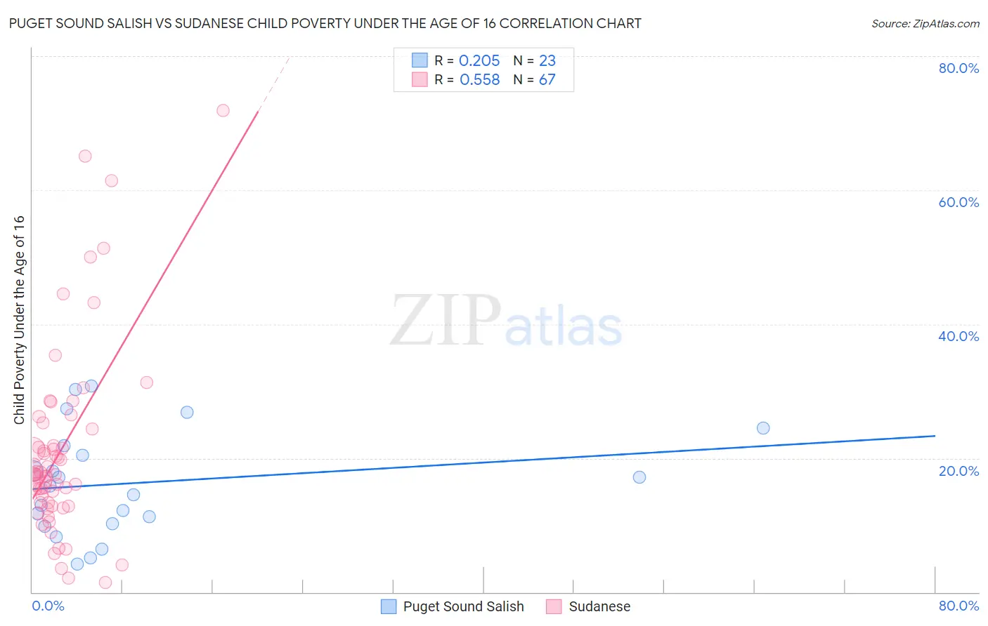 Puget Sound Salish vs Sudanese Child Poverty Under the Age of 16