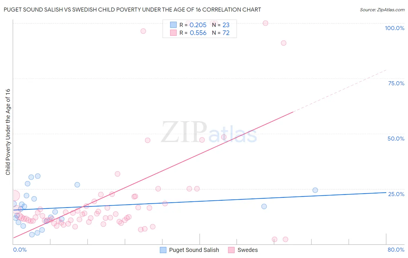 Puget Sound Salish vs Swedish Child Poverty Under the Age of 16