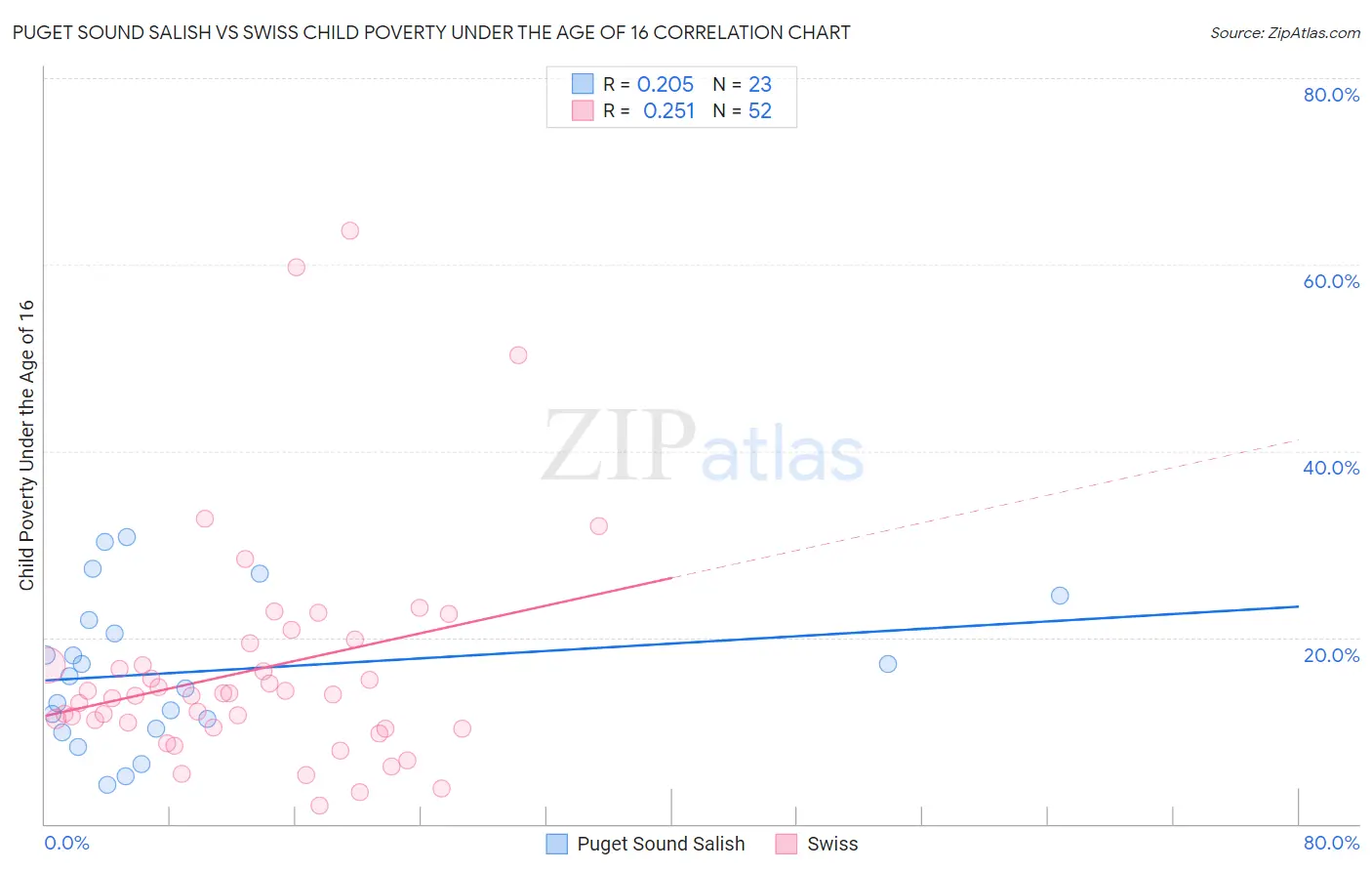 Puget Sound Salish vs Swiss Child Poverty Under the Age of 16
