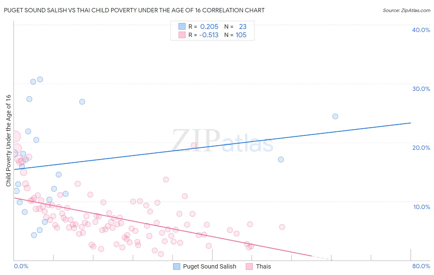 Puget Sound Salish vs Thai Child Poverty Under the Age of 16