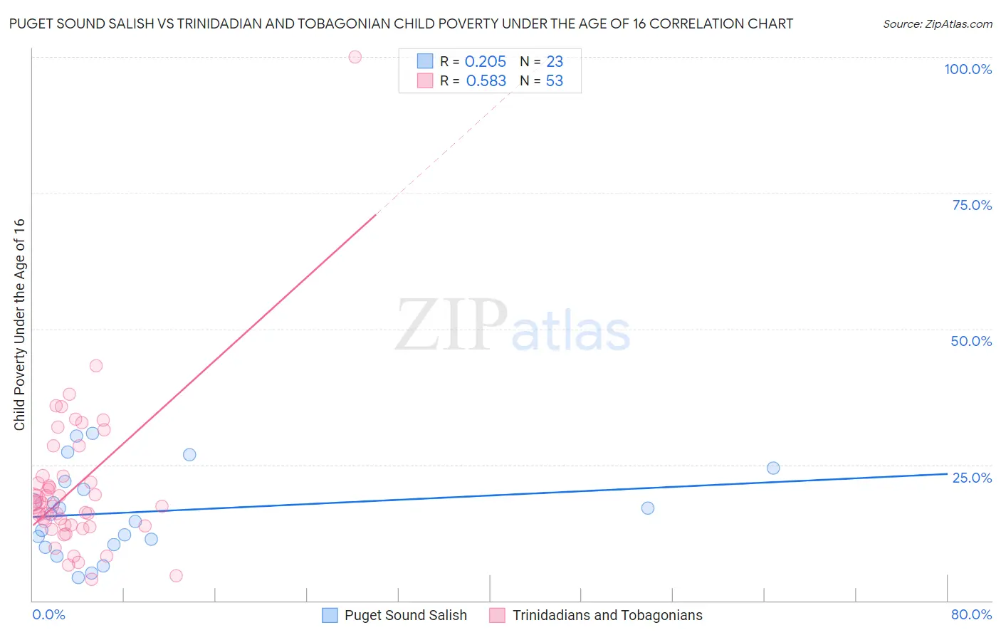 Puget Sound Salish vs Trinidadian and Tobagonian Child Poverty Under the Age of 16