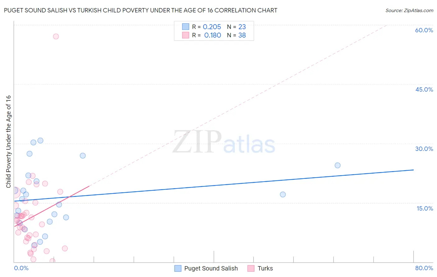 Puget Sound Salish vs Turkish Child Poverty Under the Age of 16