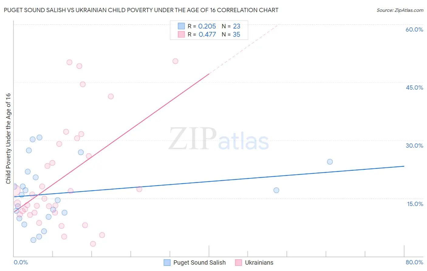 Puget Sound Salish vs Ukrainian Child Poverty Under the Age of 16