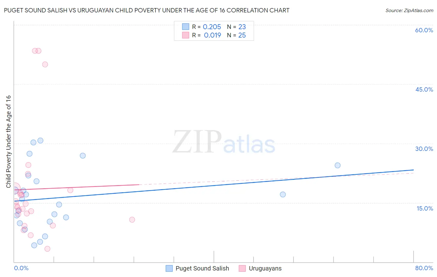 Puget Sound Salish vs Uruguayan Child Poverty Under the Age of 16