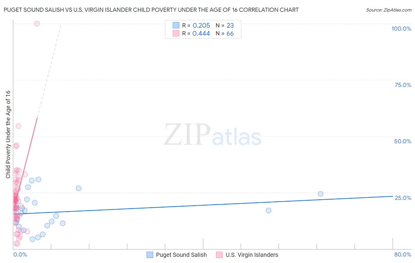 Puget Sound Salish vs U.S. Virgin Islander Child Poverty Under the Age of 16