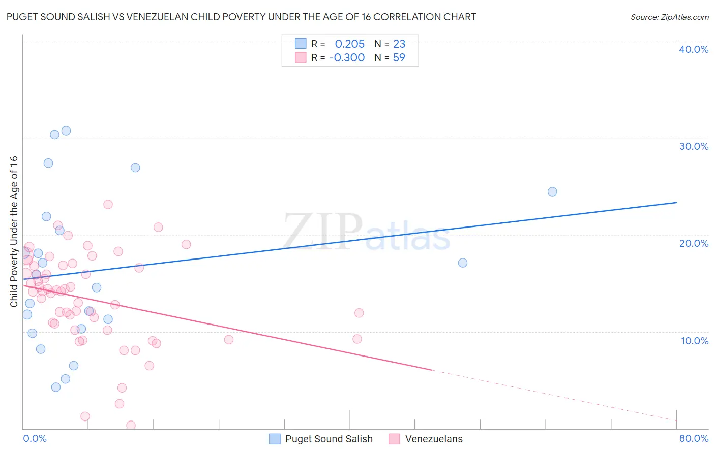 Puget Sound Salish vs Venezuelan Child Poverty Under the Age of 16