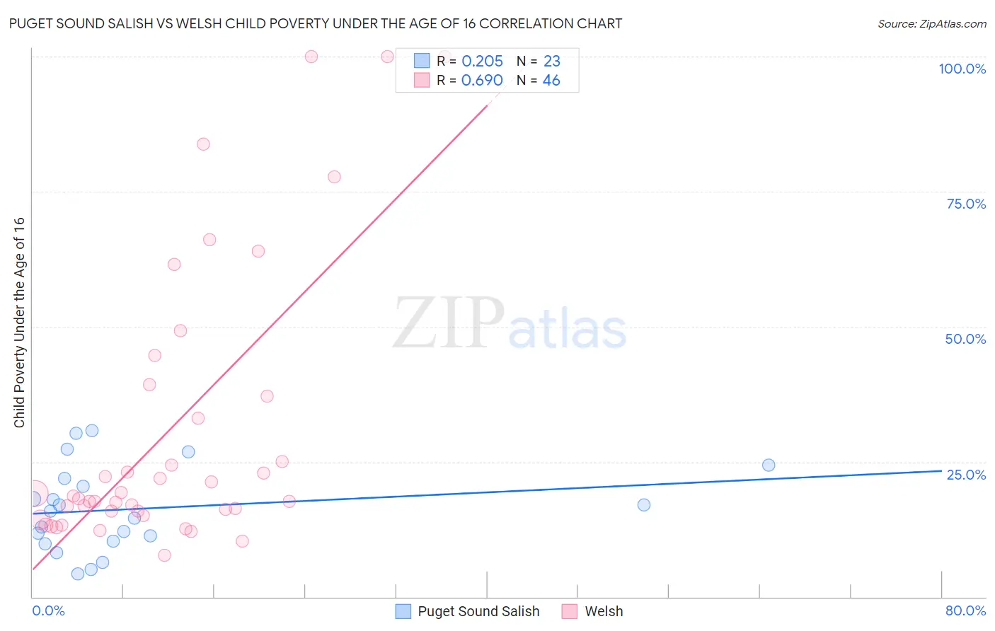 Puget Sound Salish vs Welsh Child Poverty Under the Age of 16