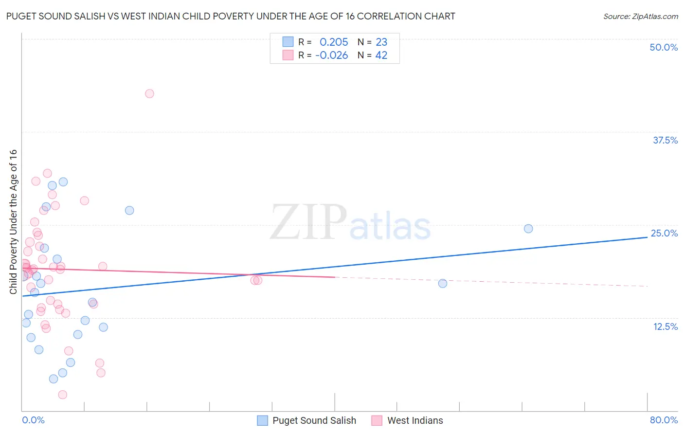Puget Sound Salish vs West Indian Child Poverty Under the Age of 16