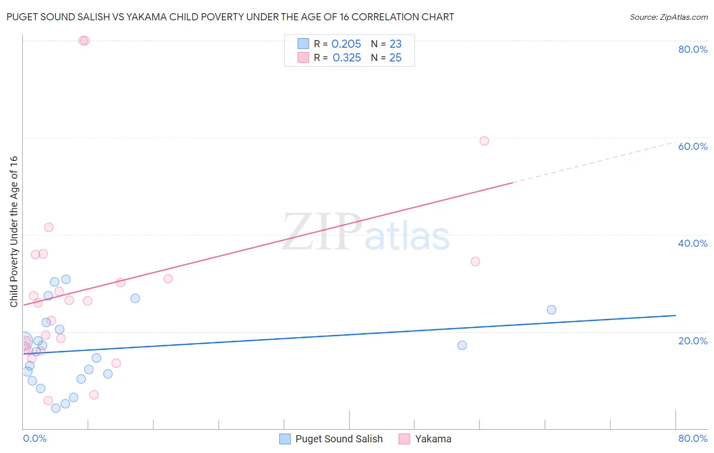 Puget Sound Salish vs Yakama Child Poverty Under the Age of 16