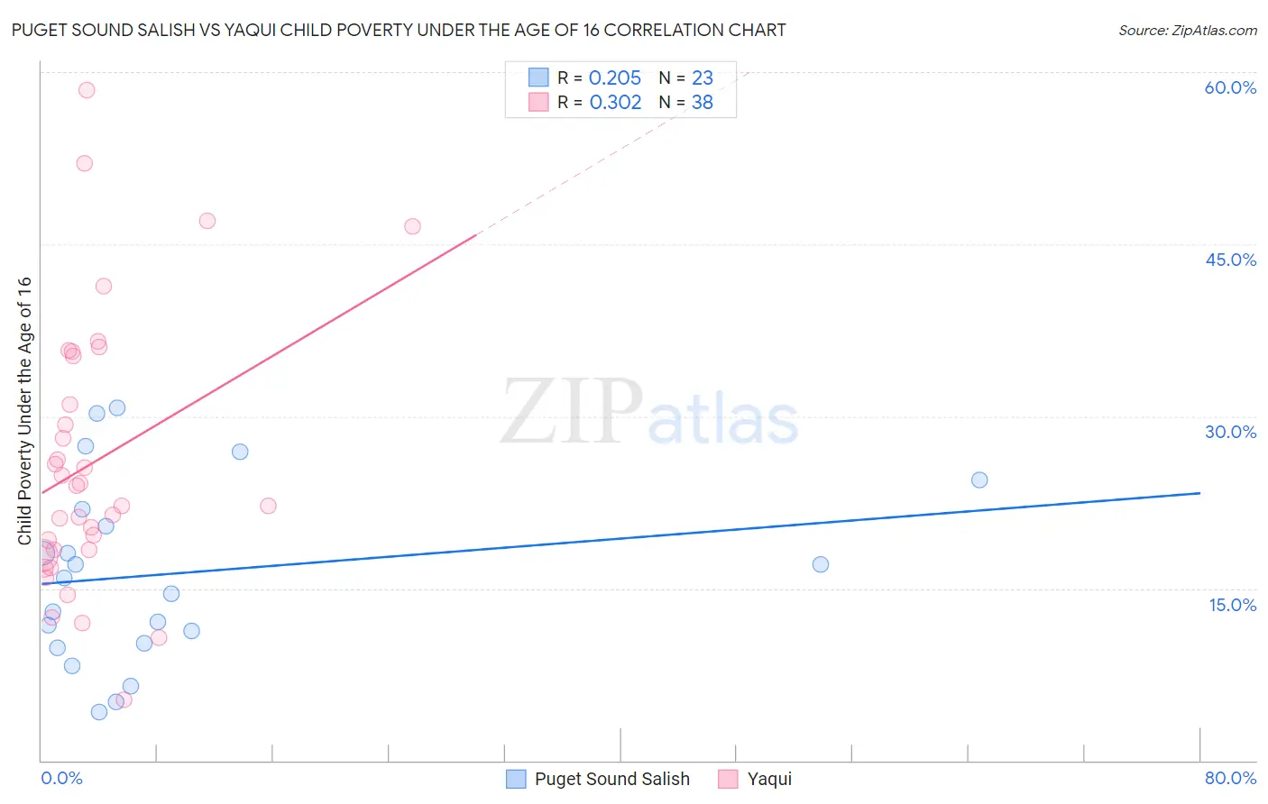 Puget Sound Salish vs Yaqui Child Poverty Under the Age of 16