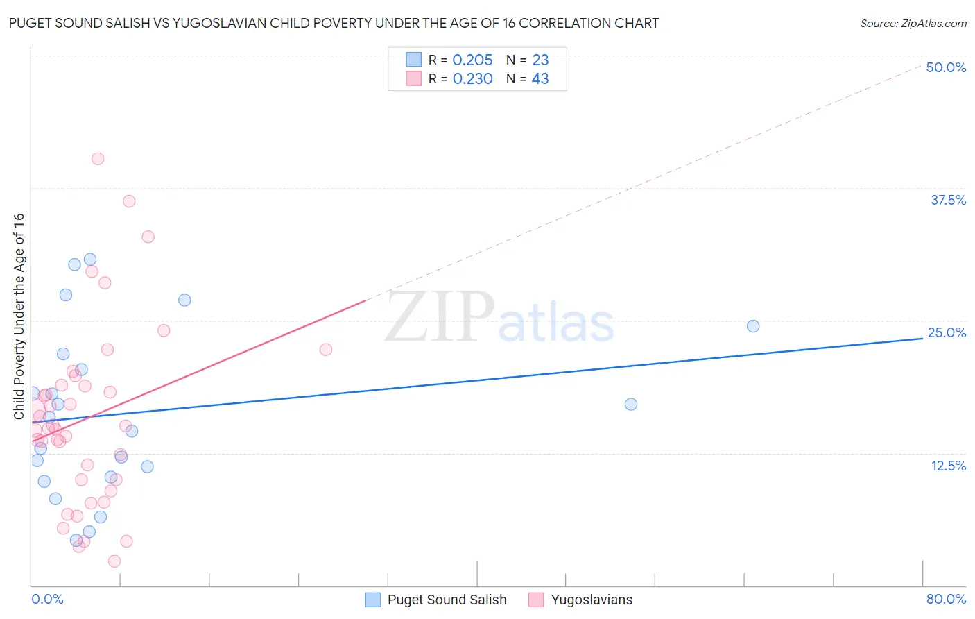 Puget Sound Salish vs Yugoslavian Child Poverty Under the Age of 16