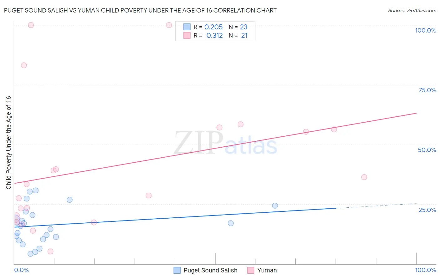 Puget Sound Salish vs Yuman Child Poverty Under the Age of 16