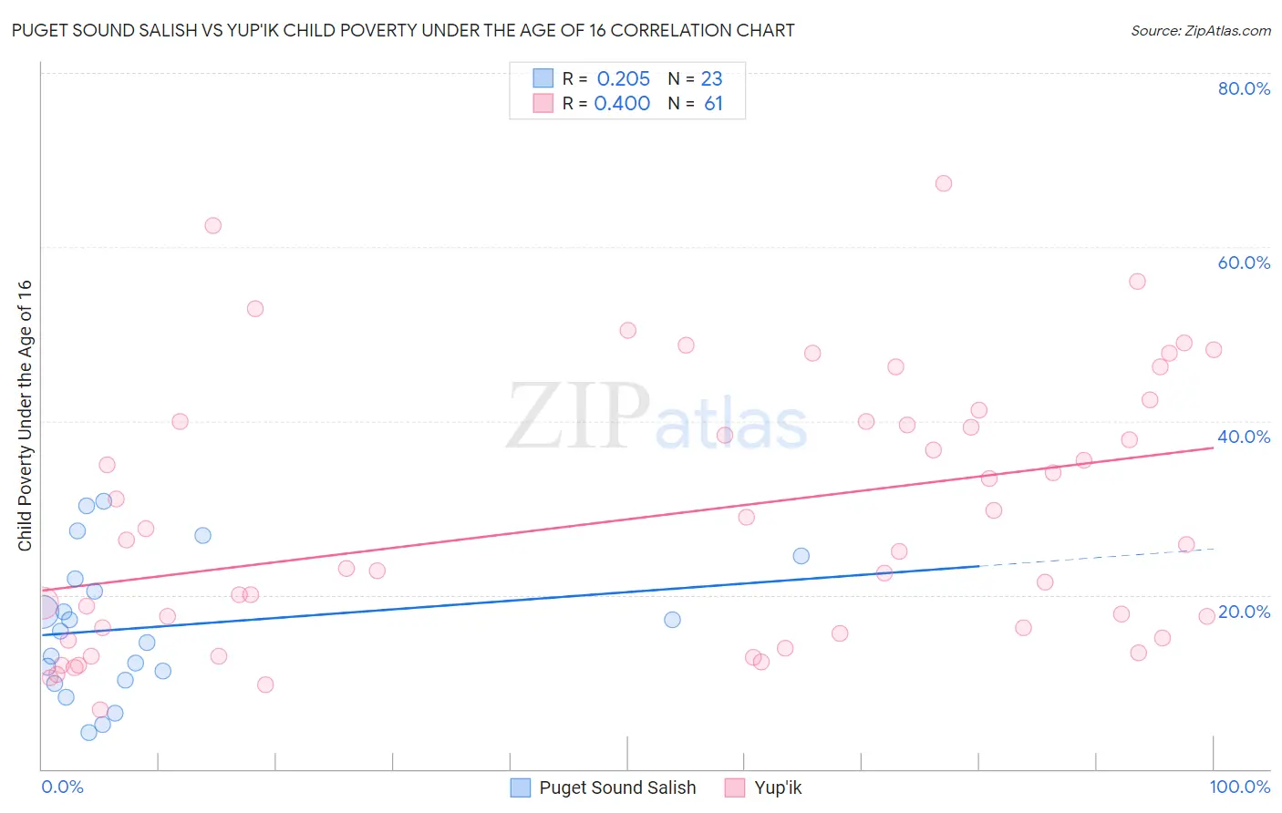 Puget Sound Salish vs Yup'ik Child Poverty Under the Age of 16