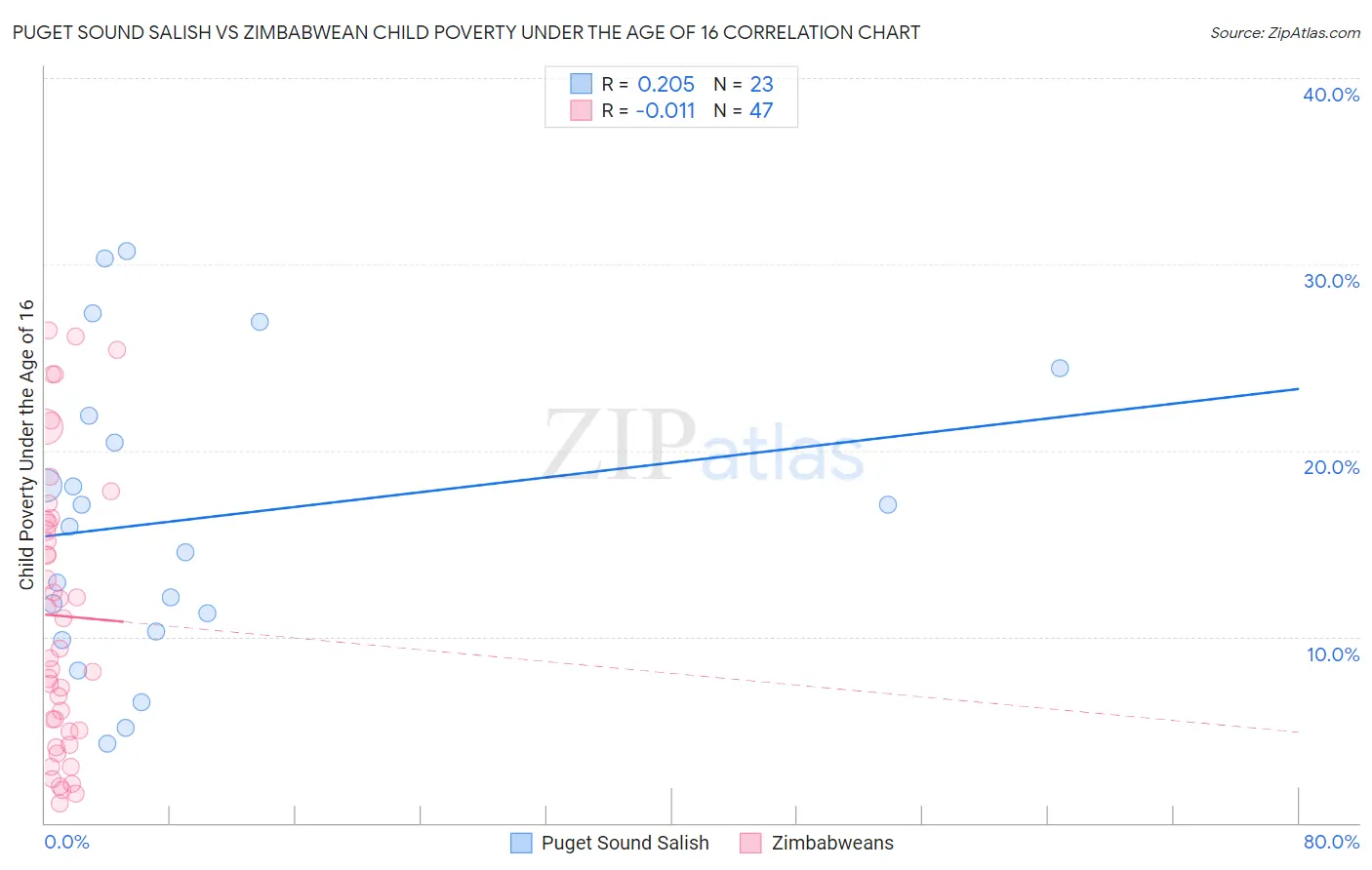 Puget Sound Salish vs Zimbabwean Child Poverty Under the Age of 16