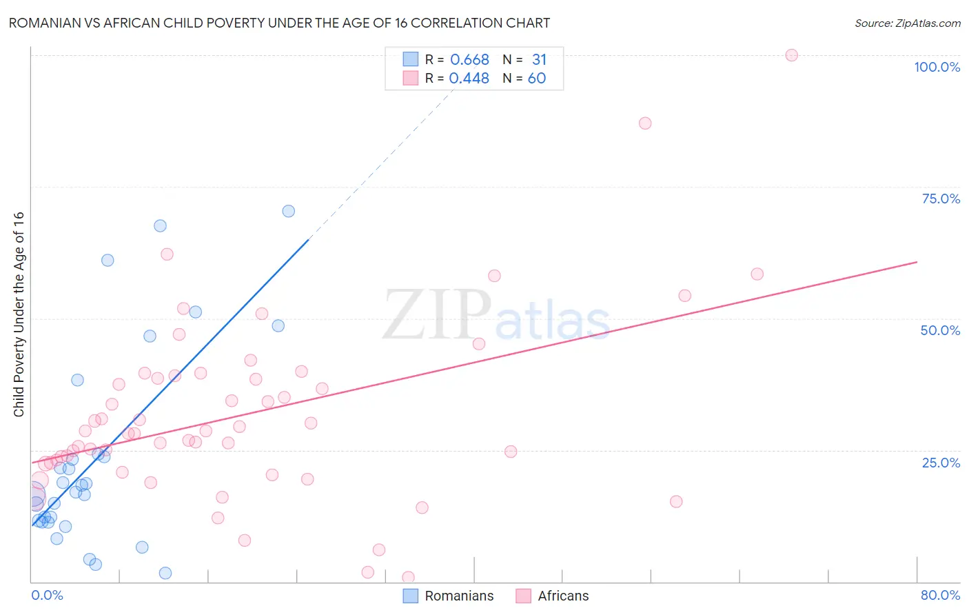 Romanian vs African Child Poverty Under the Age of 16