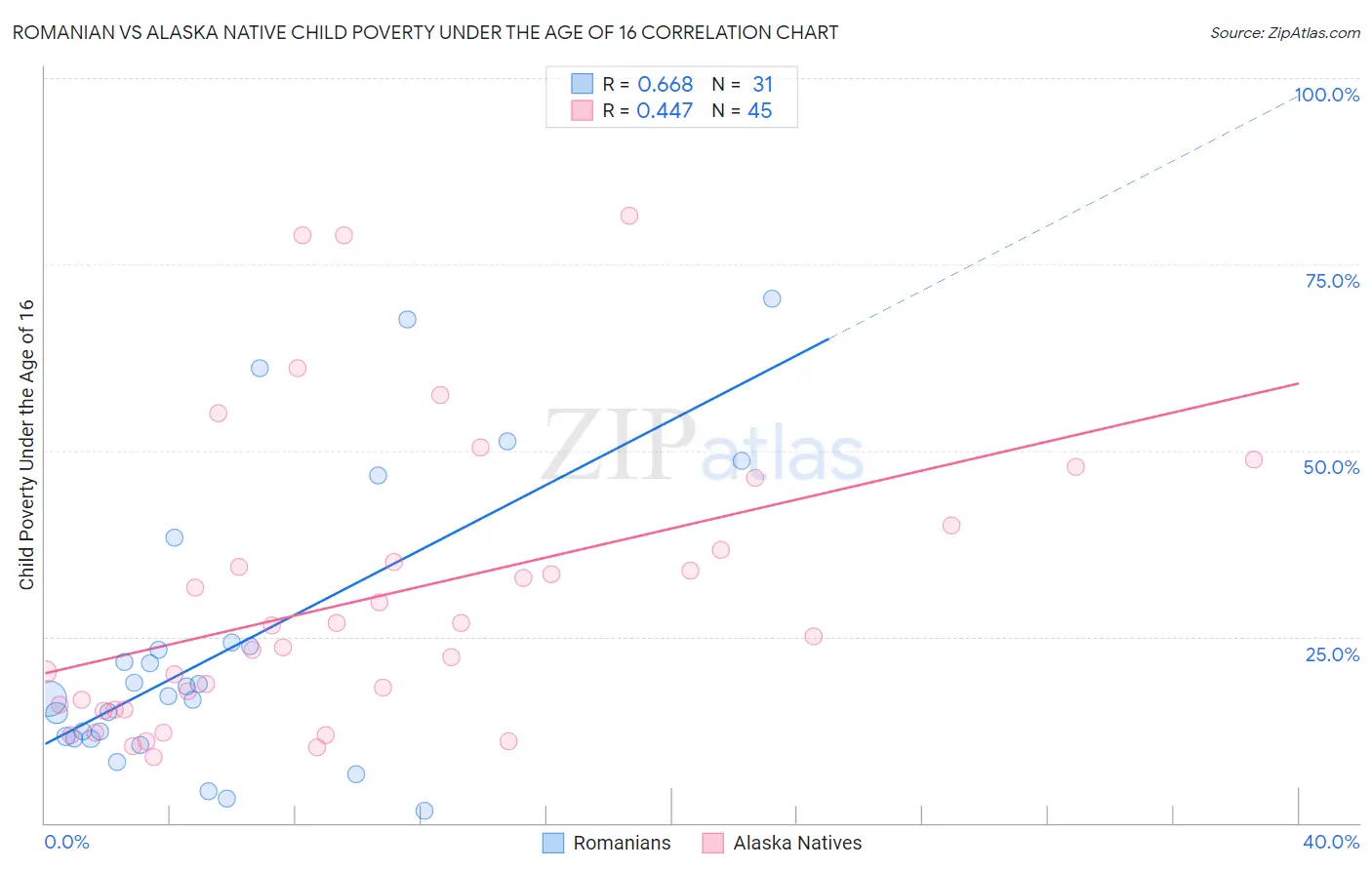 Romanian vs Alaska Native Child Poverty Under the Age of 16