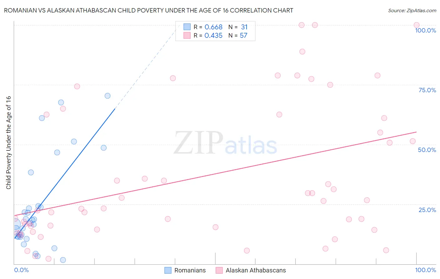 Romanian vs Alaskan Athabascan Child Poverty Under the Age of 16