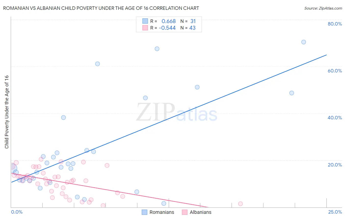 Romanian vs Albanian Child Poverty Under the Age of 16