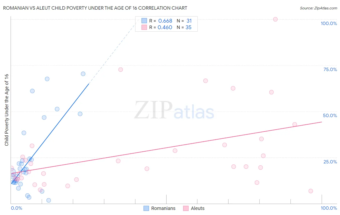 Romanian vs Aleut Child Poverty Under the Age of 16
