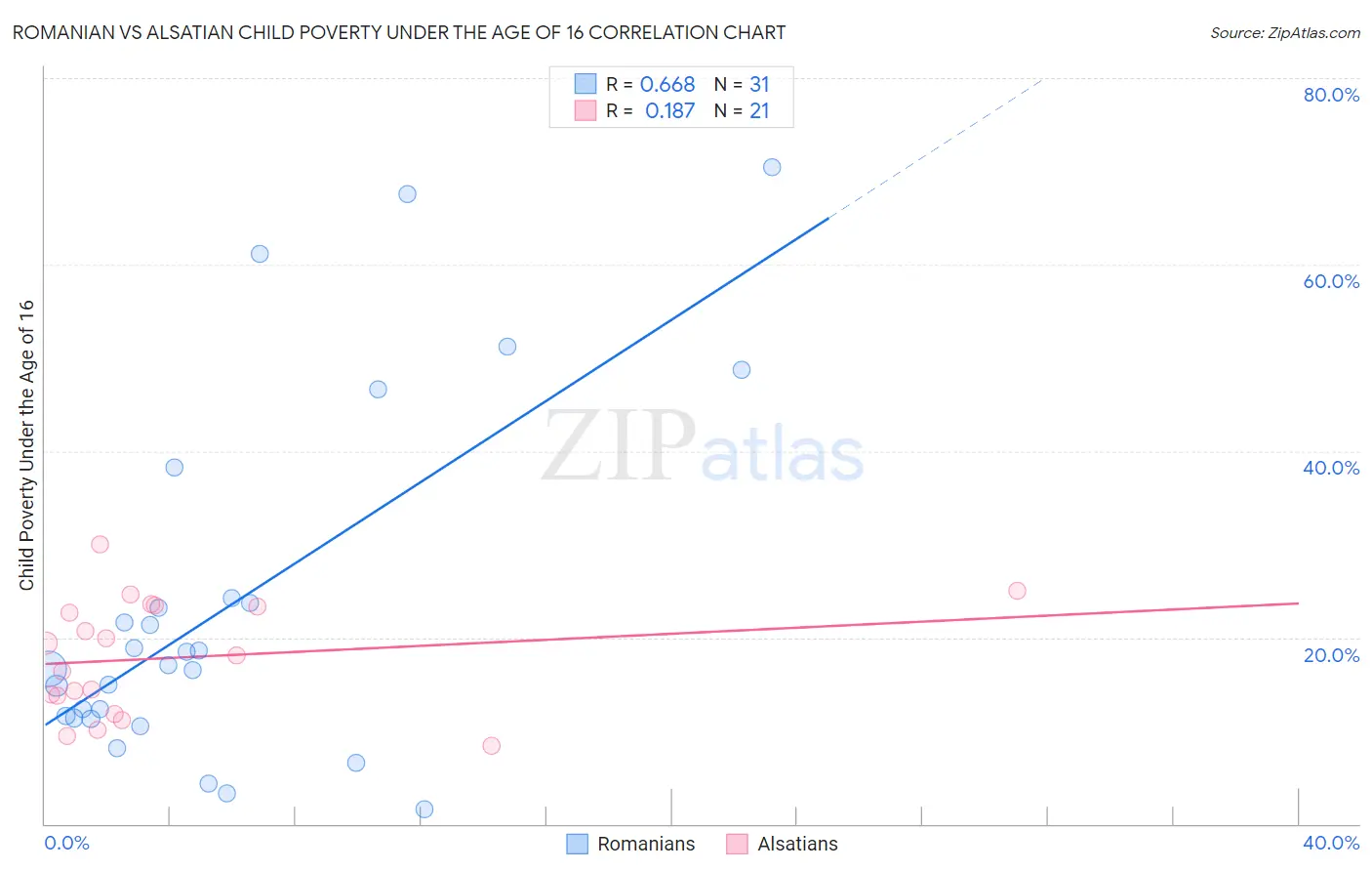 Romanian vs Alsatian Child Poverty Under the Age of 16