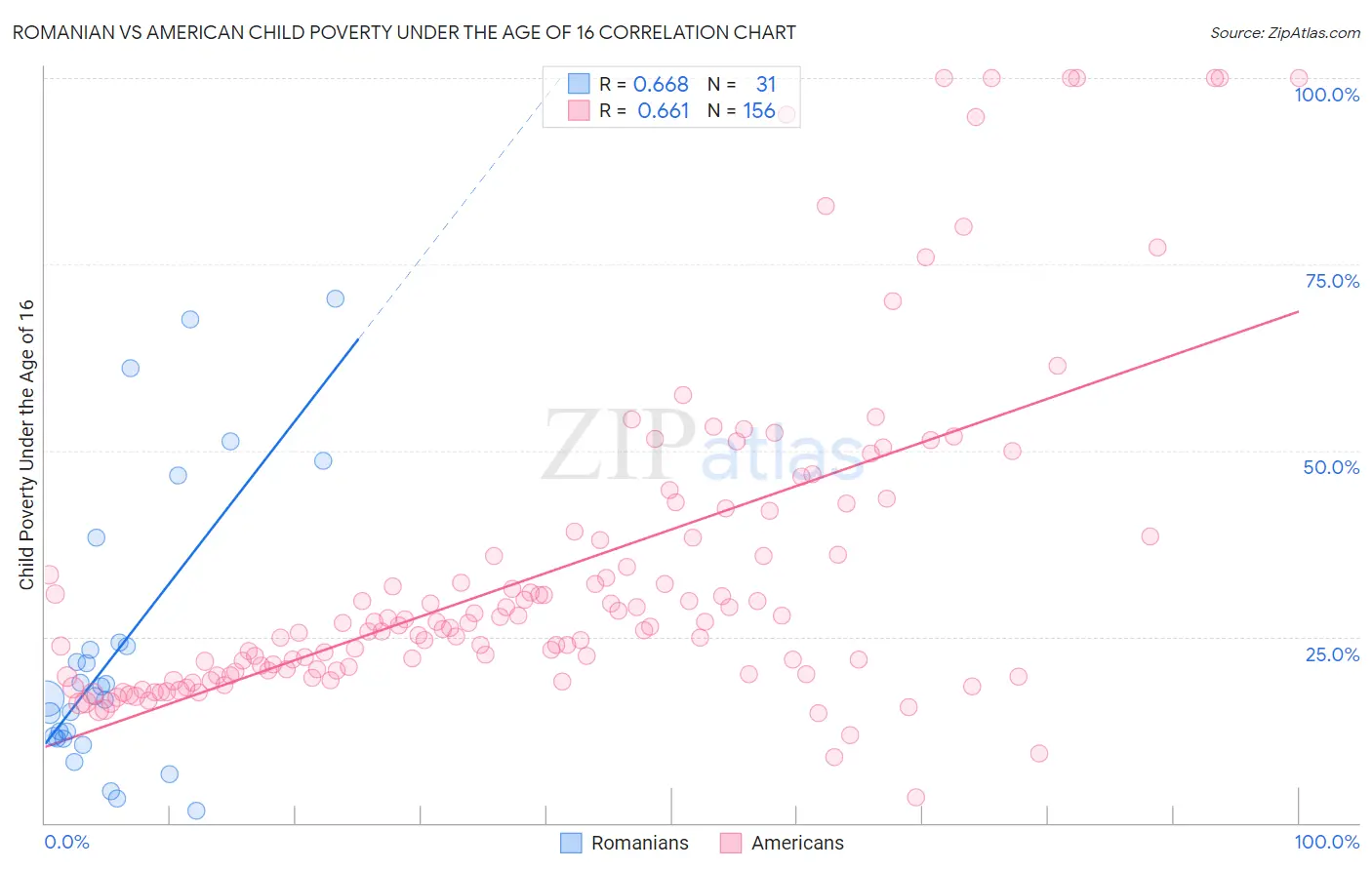 Romanian vs American Child Poverty Under the Age of 16