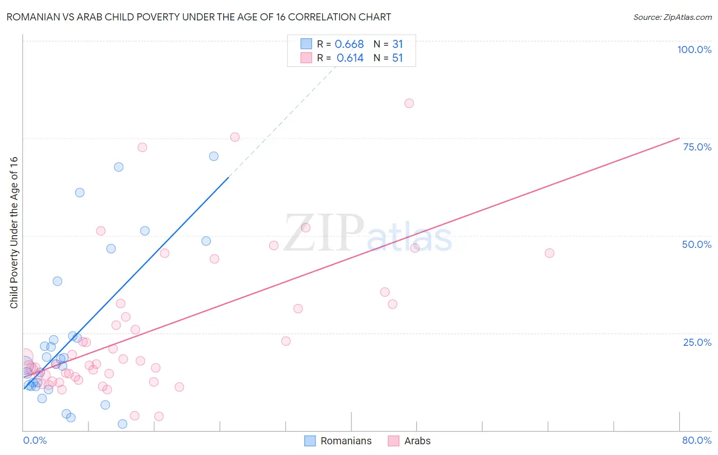 Romanian vs Arab Child Poverty Under the Age of 16