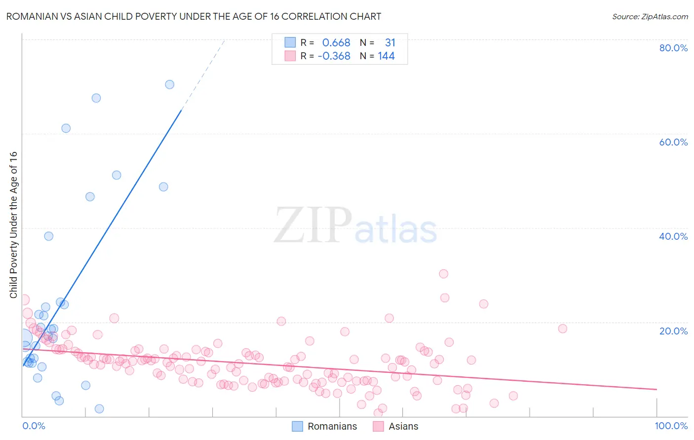 Romanian vs Asian Child Poverty Under the Age of 16