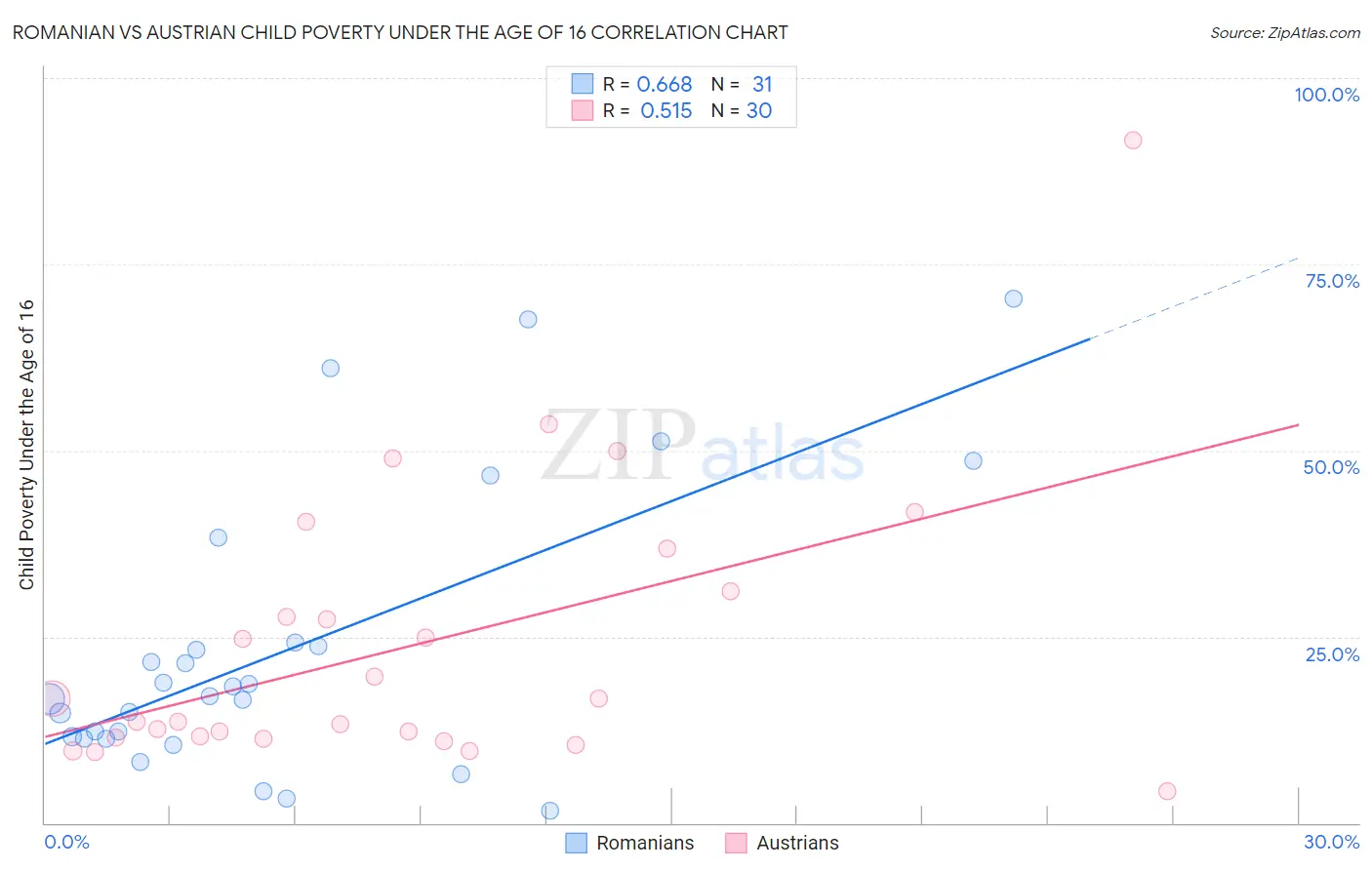 Romanian vs Austrian Child Poverty Under the Age of 16