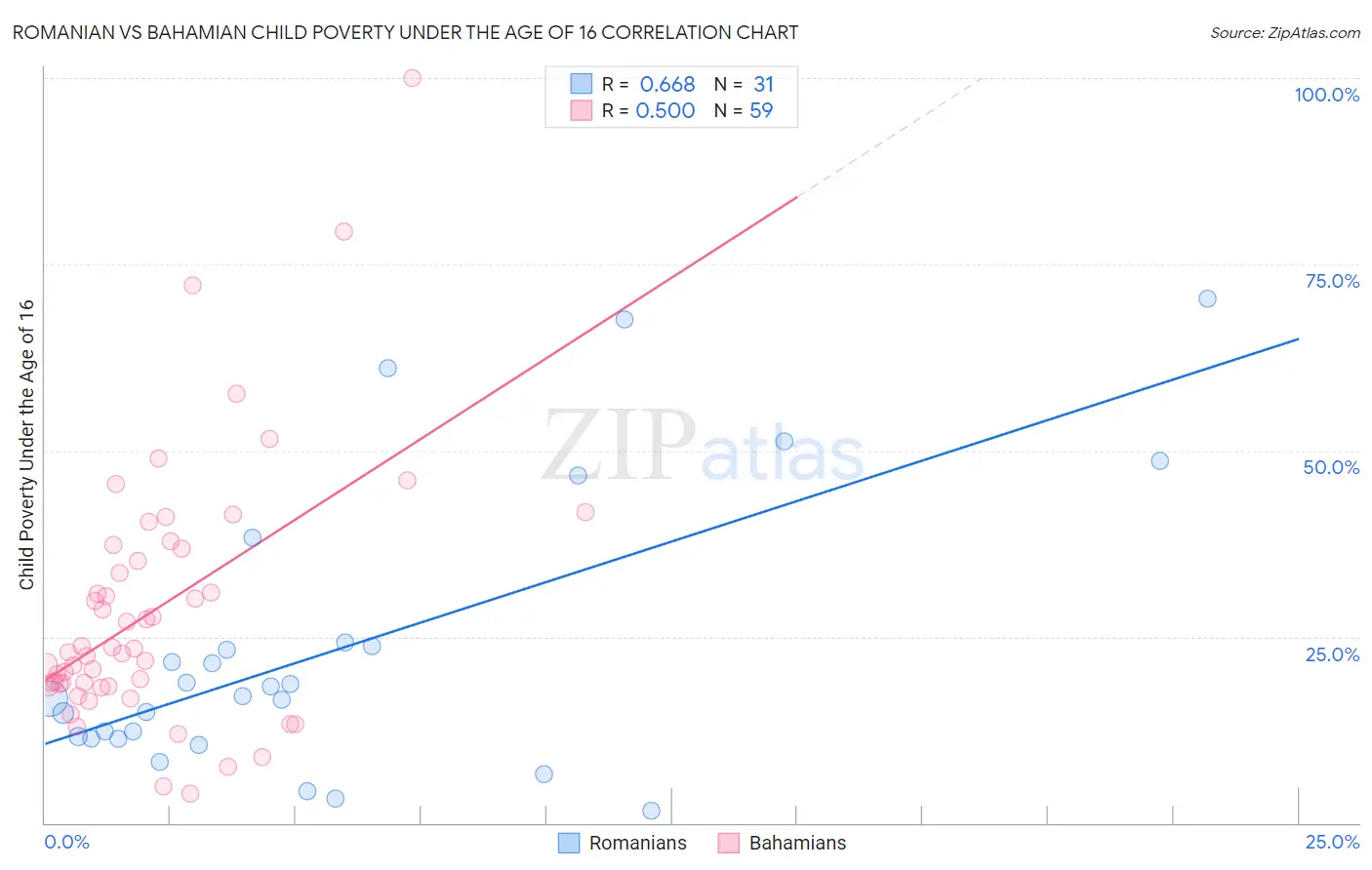 Romanian vs Bahamian Child Poverty Under the Age of 16