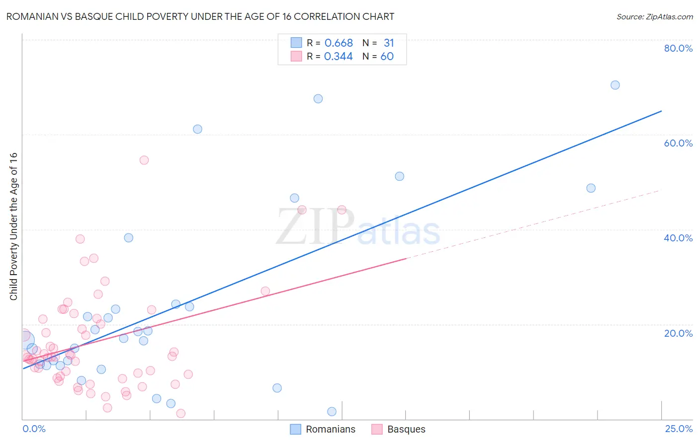 Romanian vs Basque Child Poverty Under the Age of 16