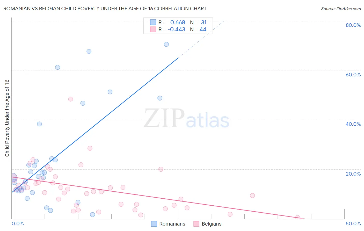 Romanian vs Belgian Child Poverty Under the Age of 16
